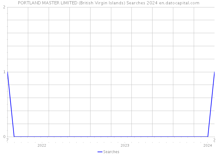 PORTLAND MASTER LIMITED (British Virgin Islands) Searches 2024 