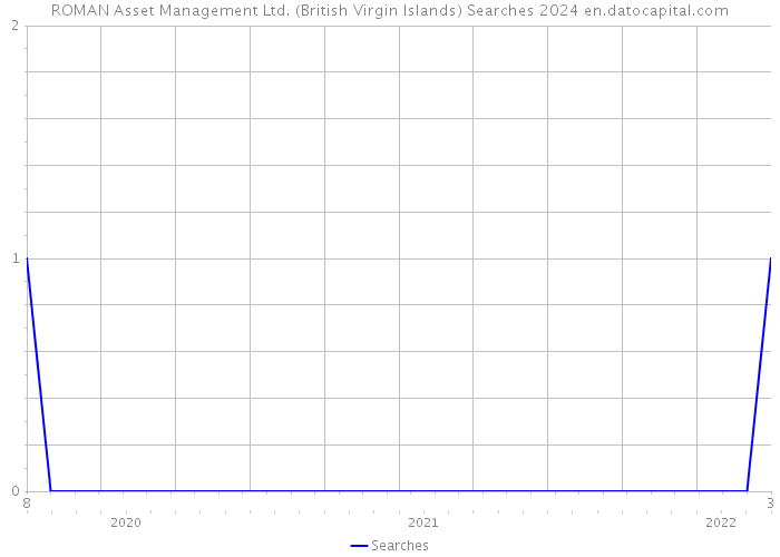 ROMAN Asset Management Ltd. (British Virgin Islands) Searches 2024 