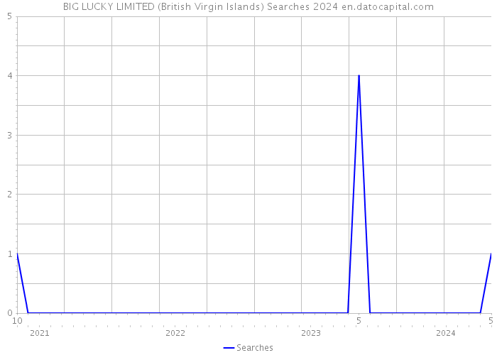 BIG LUCKY LIMITED (British Virgin Islands) Searches 2024 