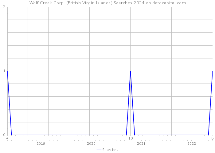 Wolf Creek Corp. (British Virgin Islands) Searches 2024 