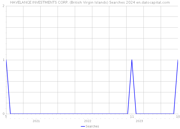 HAVELANGE INVESTMENTS CORP. (British Virgin Islands) Searches 2024 