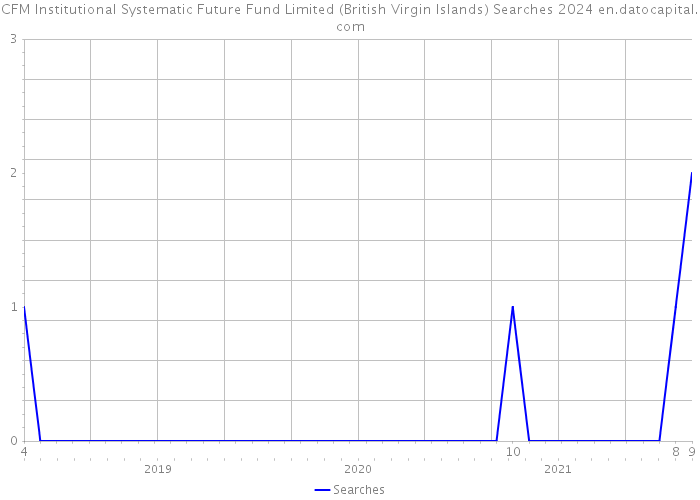 CFM Institutional Systematic Future Fund Limited (British Virgin Islands) Searches 2024 