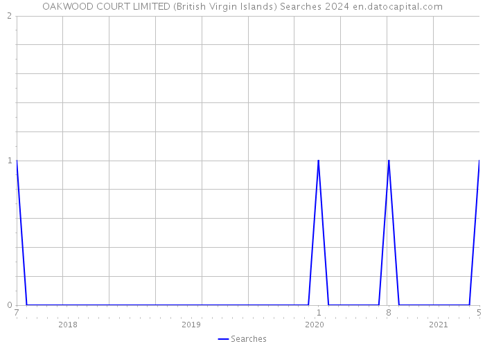 OAKWOOD COURT LIMITED (British Virgin Islands) Searches 2024 