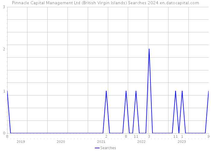 Pinnacle Capital Management Ltd (British Virgin Islands) Searches 2024 