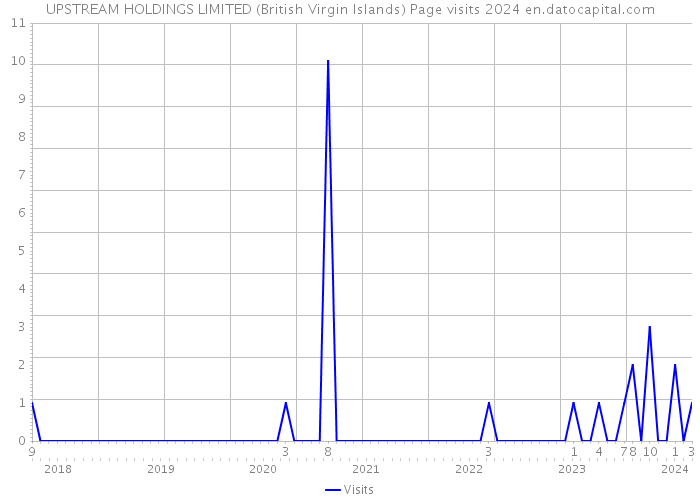 UPSTREAM HOLDINGS LIMITED (British Virgin Islands) Page visits 2024 