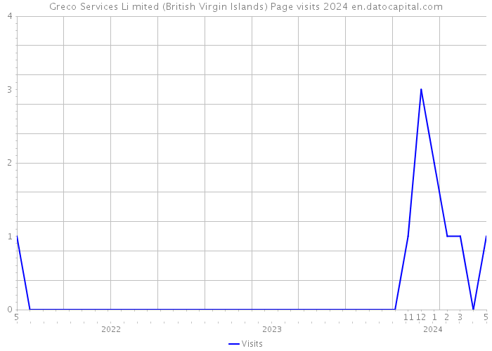 Greco Services Li mited (British Virgin Islands) Page visits 2024 