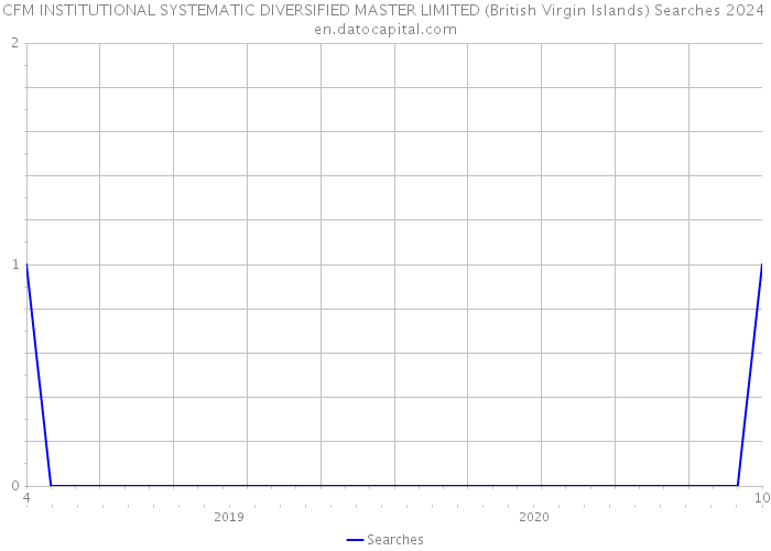 CFM INSTITUTIONAL SYSTEMATIC DIVERSIFIED MASTER LIMITED (British Virgin Islands) Searches 2024 