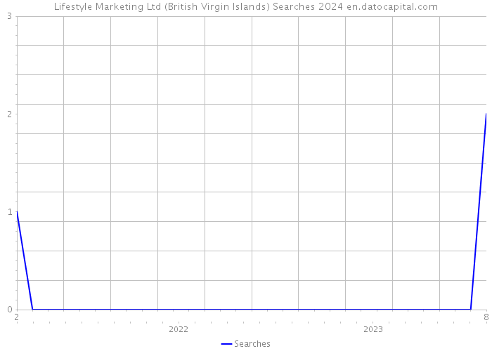 Lifestyle Marketing Ltd (British Virgin Islands) Searches 2024 