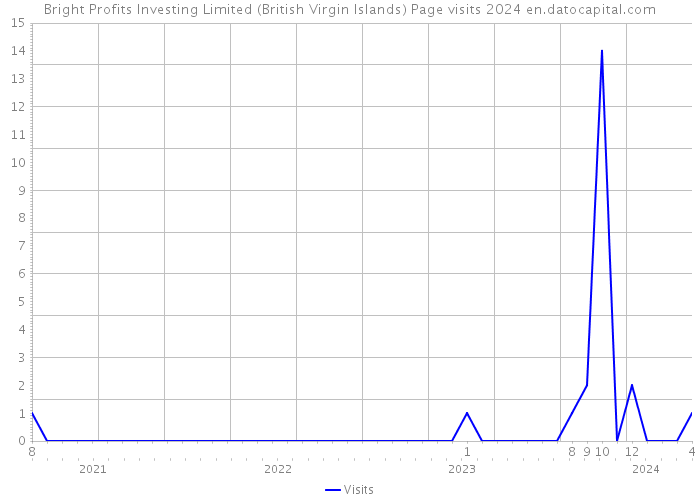 Bright Profits Investing Limited (British Virgin Islands) Page visits 2024 
