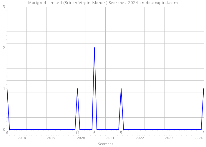 Marigold Limited (British Virgin Islands) Searches 2024 