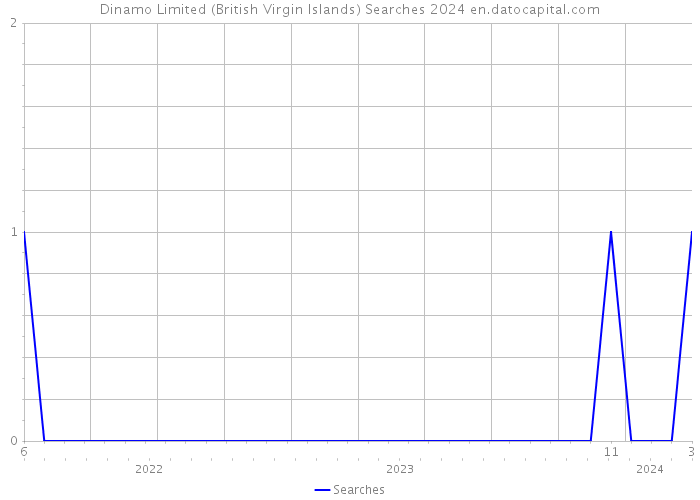 Dinamo Limited (British Virgin Islands) Searches 2024 