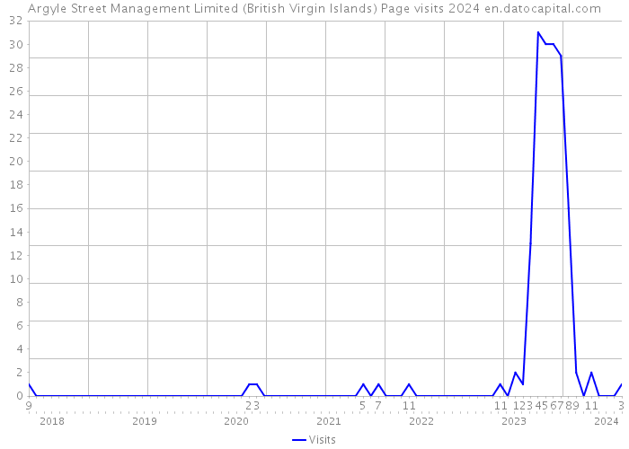 Argyle Street Management Limited (British Virgin Islands) Page visits 2024 