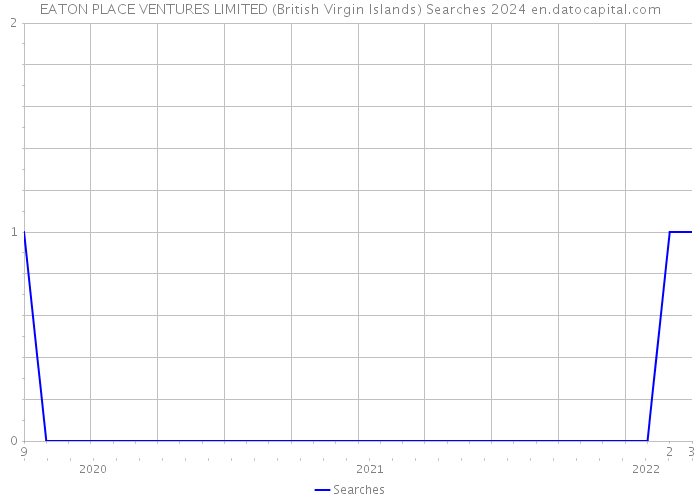 EATON PLACE VENTURES LIMITED (British Virgin Islands) Searches 2024 