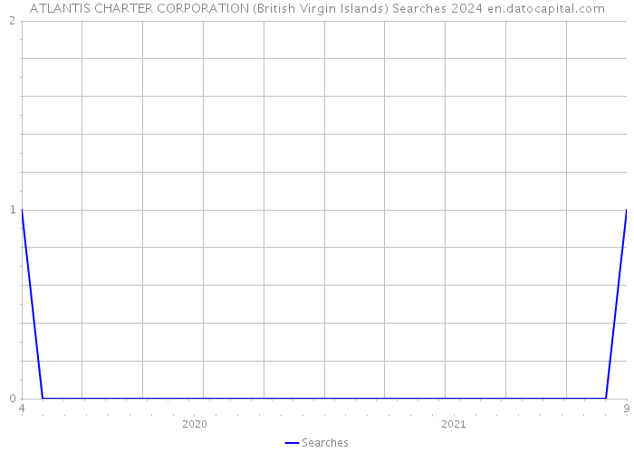 ATLANTIS CHARTER CORPORATION (British Virgin Islands) Searches 2024 
