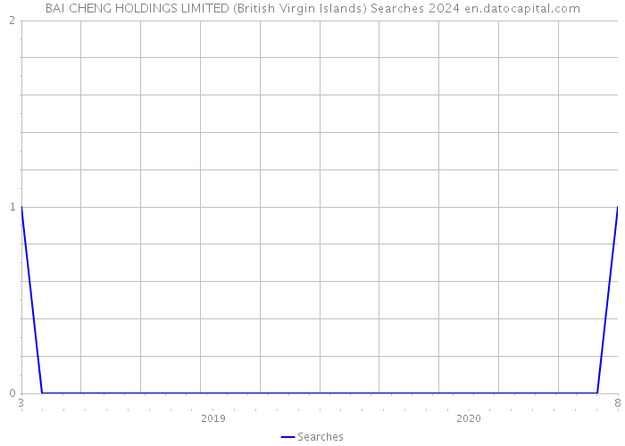 BAI CHENG HOLDINGS LIMITED (British Virgin Islands) Searches 2024 