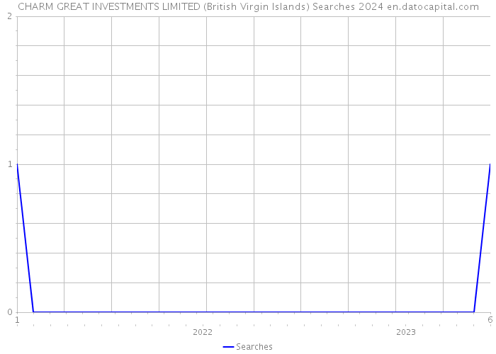 CHARM GREAT INVESTMENTS LIMITED (British Virgin Islands) Searches 2024 
