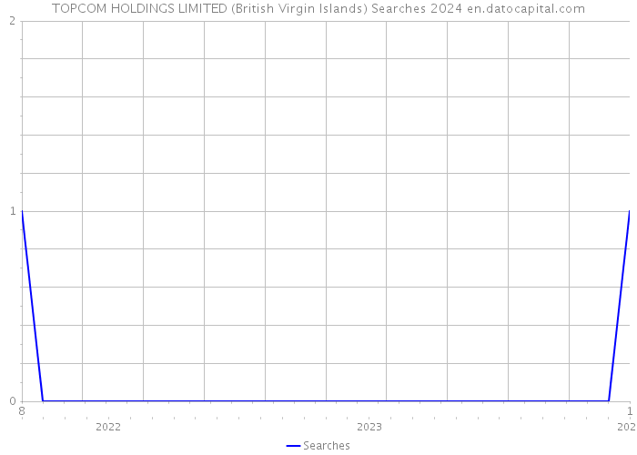 TOPCOM HOLDINGS LIMITED (British Virgin Islands) Searches 2024 
