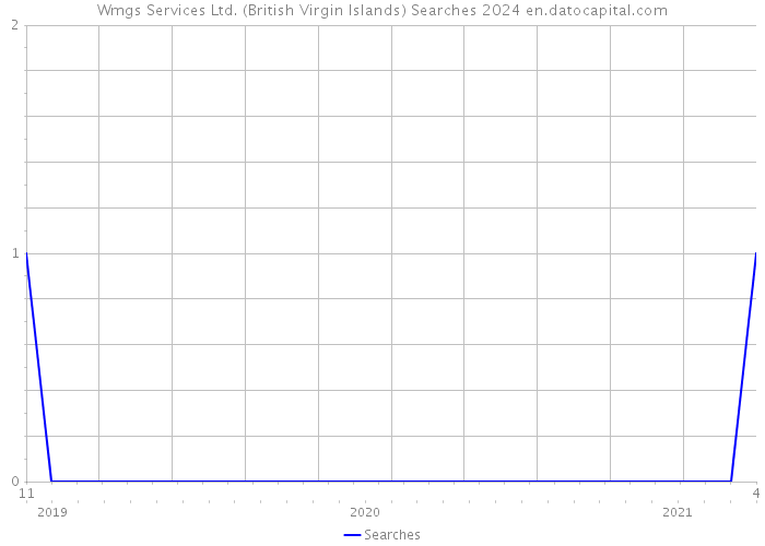 Wmgs Services Ltd. (British Virgin Islands) Searches 2024 