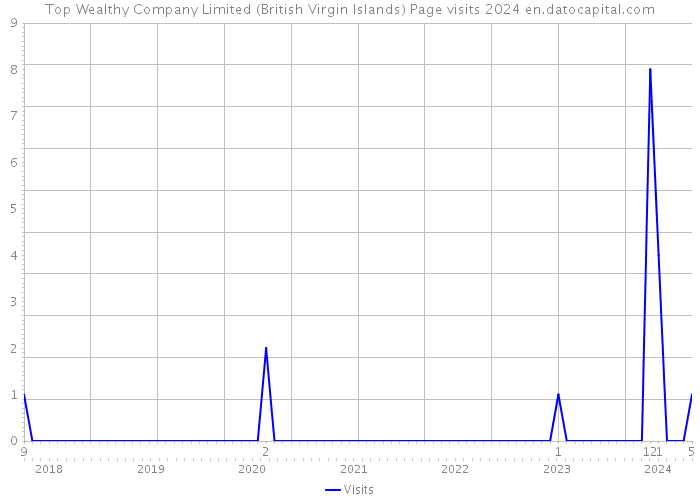 Top Wealthy Company Limited (British Virgin Islands) Page visits 2024 