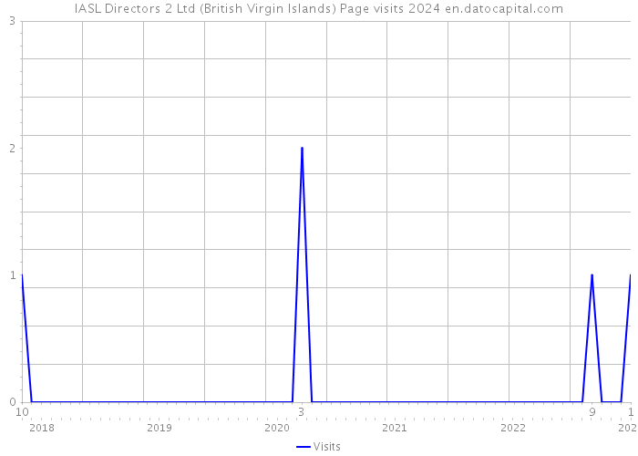IASL Directors 2 Ltd (British Virgin Islands) Page visits 2024 