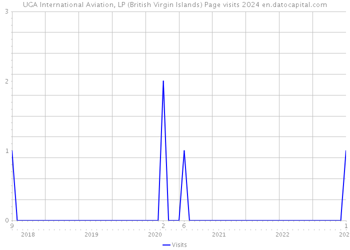 UGA International Aviation, LP (British Virgin Islands) Page visits 2024 
