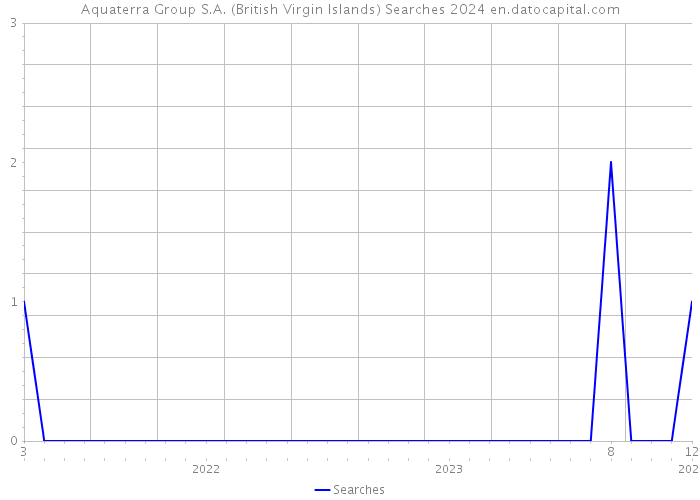 Aquaterra Group S.A. (British Virgin Islands) Searches 2024 