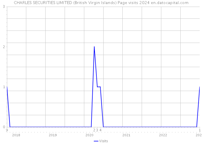 CHARLES SECURITIES LIMITED (British Virgin Islands) Page visits 2024 