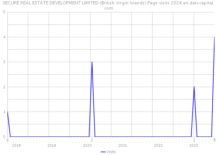 SECURE REAL ESTATE DEVELOPMENT LIMITED (British Virgin Islands) Page visits 2024 