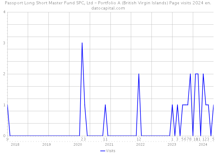 Passport Long Short Master Fund SPC, Ltd - Portfolio A (British Virgin Islands) Page visits 2024 