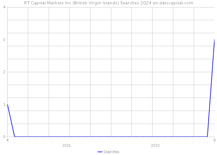 RT Capital Markets Inc (British Virgin Islands) Searches 2024 