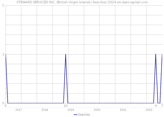 STEWARD SERVICES INC. (British Virgin Islands) Searches 2024 