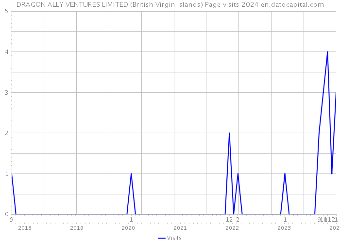 DRAGON ALLY VENTURES LIMITED (British Virgin Islands) Page visits 2024 