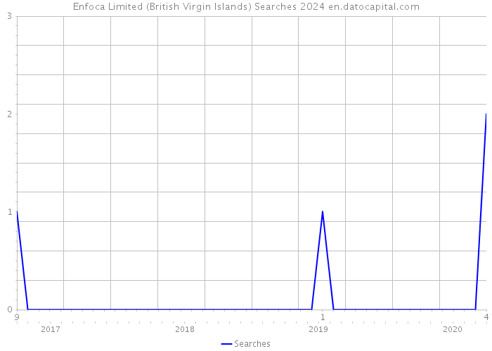 Enfoca Limited (British Virgin Islands) Searches 2024 