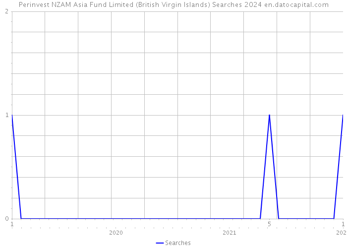 Perinvest NZAM Asia Fund Limited (British Virgin Islands) Searches 2024 