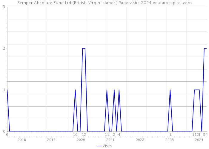 Semper Absolute Fund Ltd (British Virgin Islands) Page visits 2024 