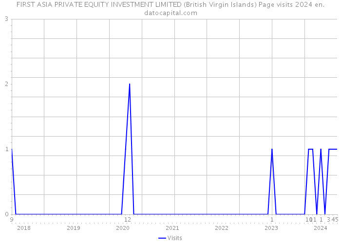 FIRST ASIA PRIVATE EQUITY INVESTMENT LIMITED (British Virgin Islands) Page visits 2024 