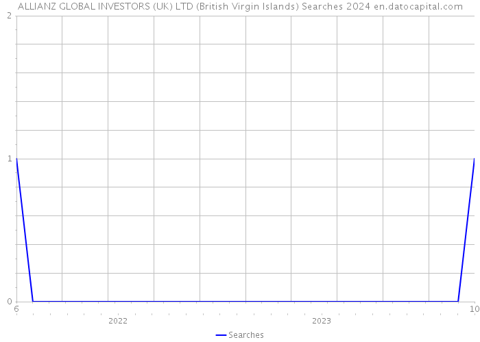 ALLIANZ GLOBAL INVESTORS (UK) LTD (British Virgin Islands) Searches 2024 