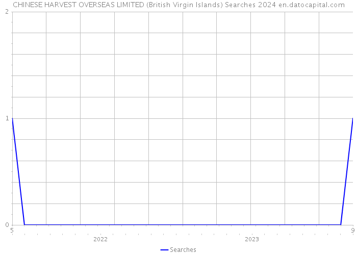 CHINESE HARVEST OVERSEAS LIMITED (British Virgin Islands) Searches 2024 