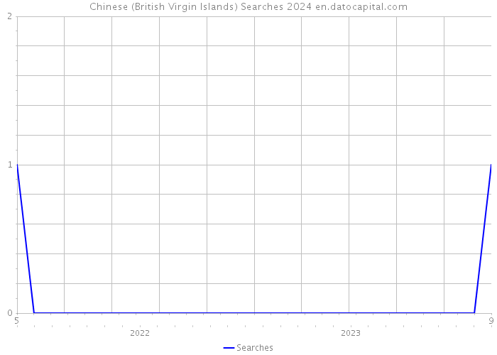 Chinese (British Virgin Islands) Searches 2024 