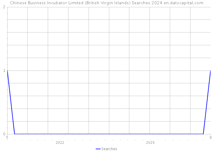 Chinese Business Incubator Limited (British Virgin Islands) Searches 2024 