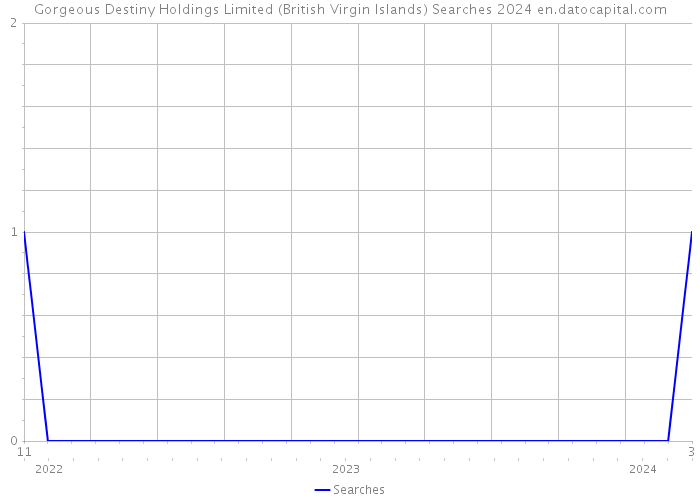 Gorgeous Destiny Holdings Limited (British Virgin Islands) Searches 2024 
