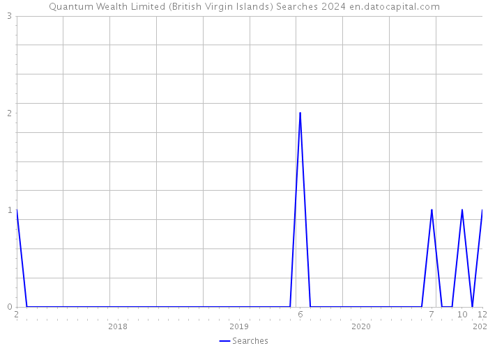 Quantum Wealth Limited (British Virgin Islands) Searches 2024 