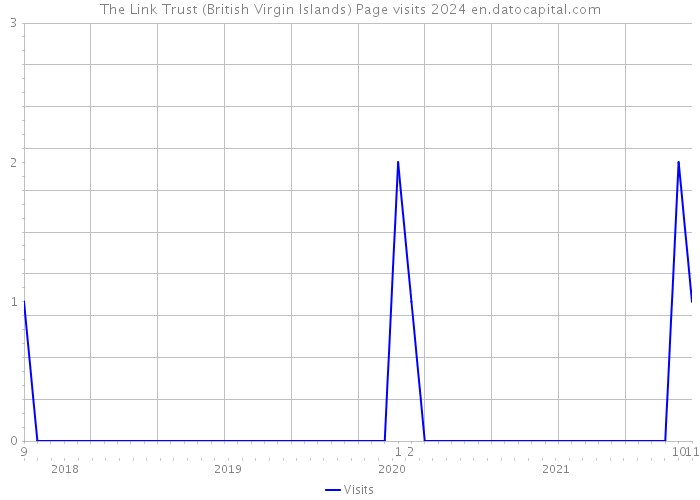 The Link Trust (British Virgin Islands) Page visits 2024 