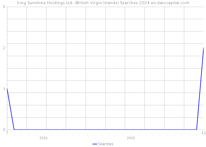 King Sunshine Holdings Ltd. (British Virgin Islands) Searches 2024 