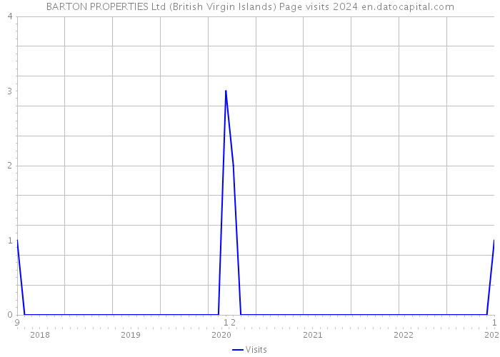 BARTON PROPERTIES Ltd (British Virgin Islands) Page visits 2024 