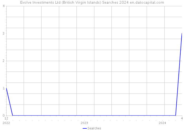Evolve Investments Ltd (British Virgin Islands) Searches 2024 