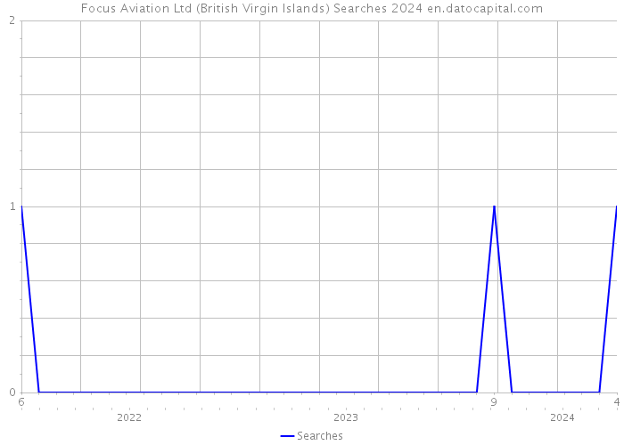 Focus Aviation Ltd (British Virgin Islands) Searches 2024 