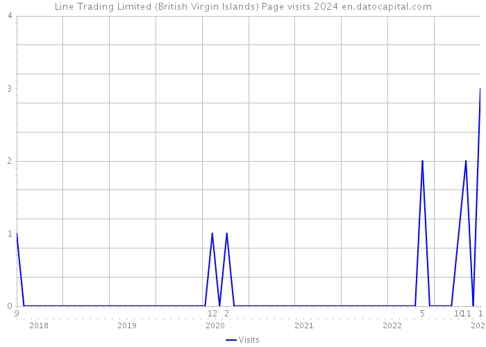 Line Trading Limited (British Virgin Islands) Page visits 2024 