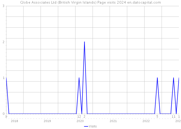 Globe Associates Ltd (British Virgin Islands) Page visits 2024 
