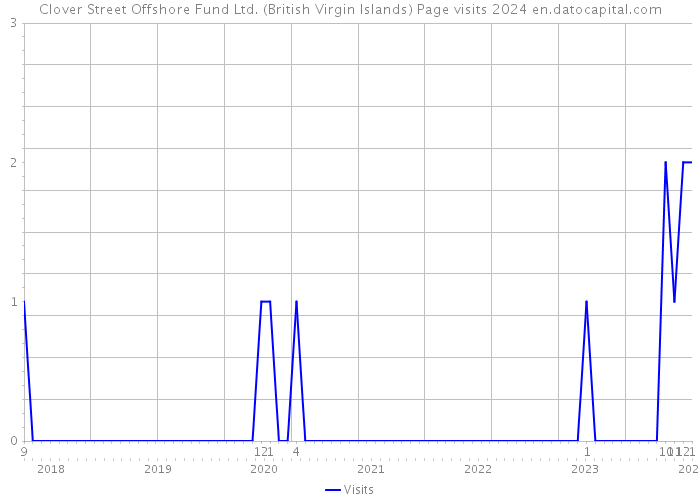 Clover Street Offshore Fund Ltd. (British Virgin Islands) Page visits 2024 